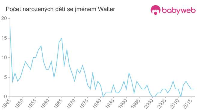 Počet dětí narozených se jménem Walter