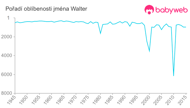 Pořadí oblíbenosti jména Walter