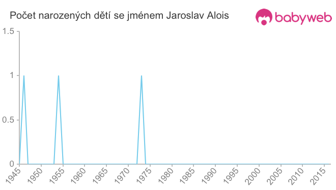 Počet dětí narozených se jménem Jaroslav Alois