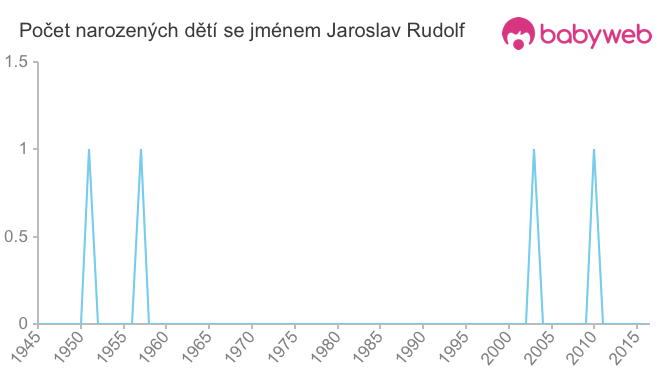 Počet dětí narozených se jménem Jaroslav Rudolf