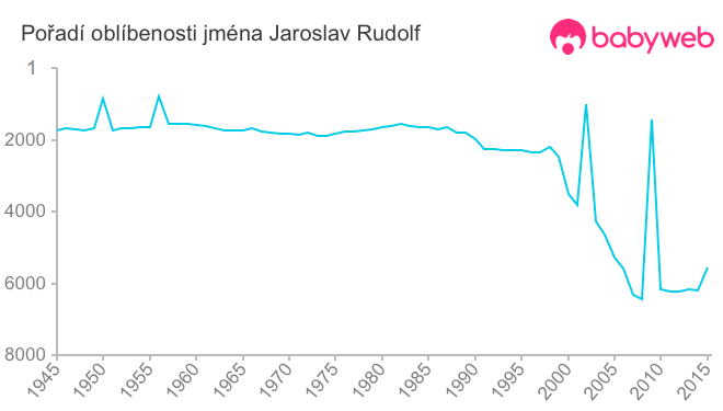 Pořadí oblíbenosti jména Jaroslav Rudolf