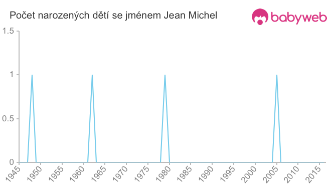 Počet dětí narozených se jménem Jean Michel