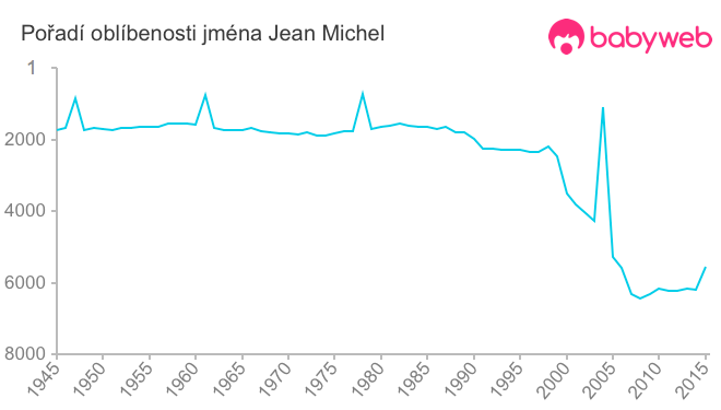Pořadí oblíbenosti jména Jean Michel