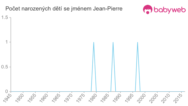 Počet dětí narozených se jménem Jean-Pierre