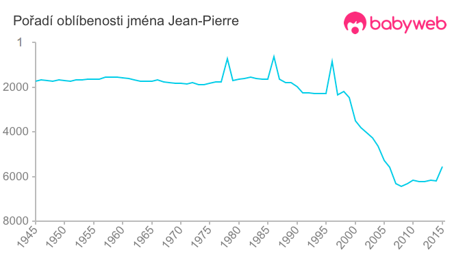 Pořadí oblíbenosti jména Jean-Pierre