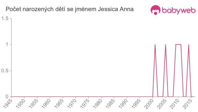 Počet dětí narozených se jménem Jessica Anna