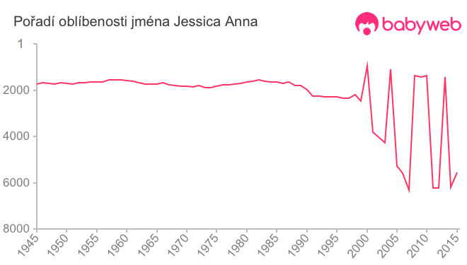 Pořadí oblíbenosti jména Jessica Anna