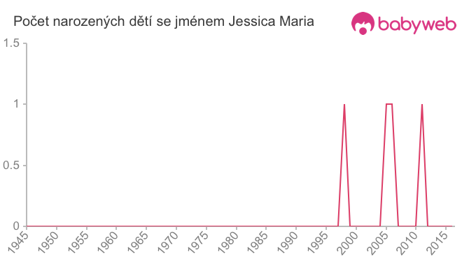 Počet dětí narozených se jménem Jessica Maria