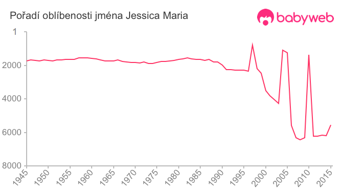 Pořadí oblíbenosti jména Jessica Maria