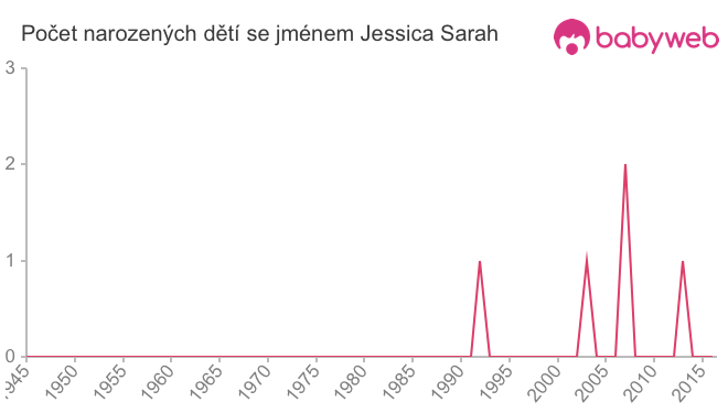 Počet dětí narozených se jménem Jessica Sarah