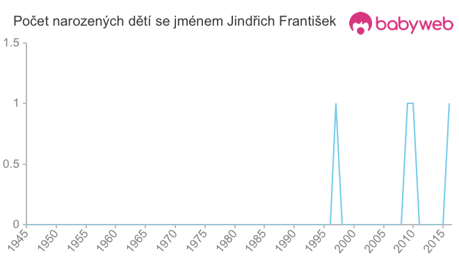 Počet dětí narozených se jménem Jindřich František