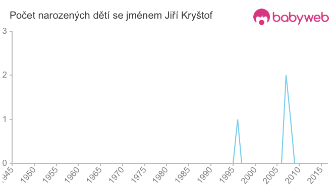 Počet dětí narozených se jménem Jiří Kryštof