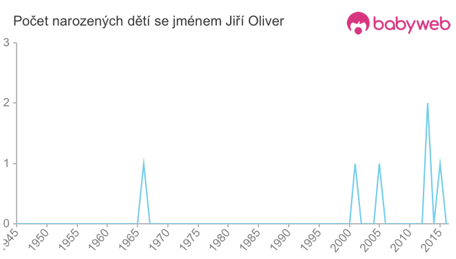 Počet dětí narozených se jménem Jiří Oliver