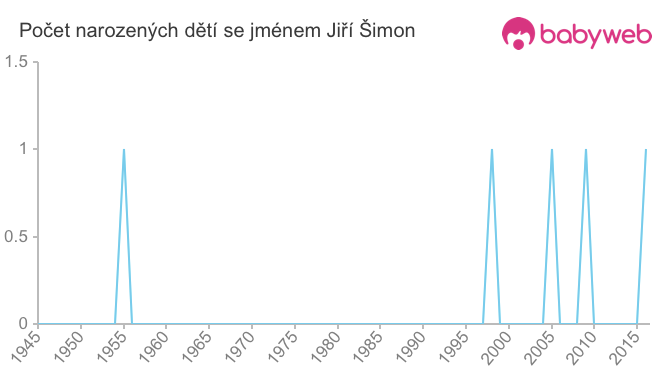 Počet dětí narozených se jménem Jiří Šimon