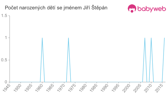 Počet dětí narozených se jménem Jiří Štěpán