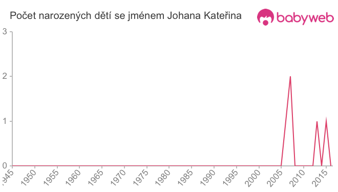 Počet dětí narozených se jménem Johana Kateřina