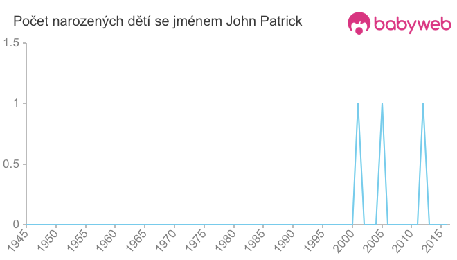 Počet dětí narozených se jménem John Patrick