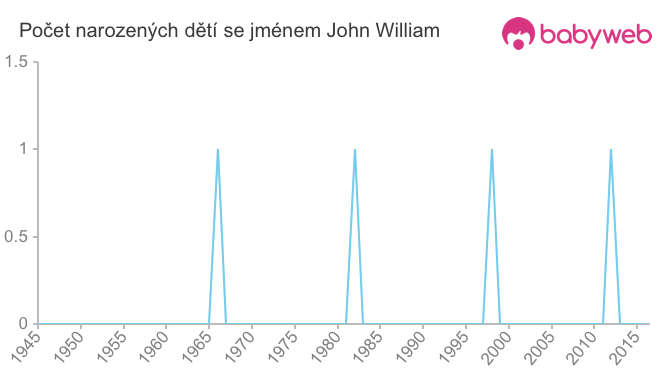 Počet dětí narozených se jménem John William