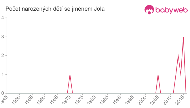 Počet dětí narozených se jménem Jola