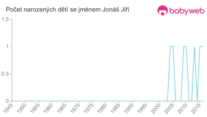 Počet dětí narozených se jménem Jonáš Jiří
