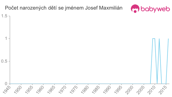 Počet dětí narozených se jménem Josef Maxmilián