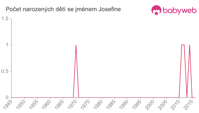 Počet dětí narozených se jménem Josefine