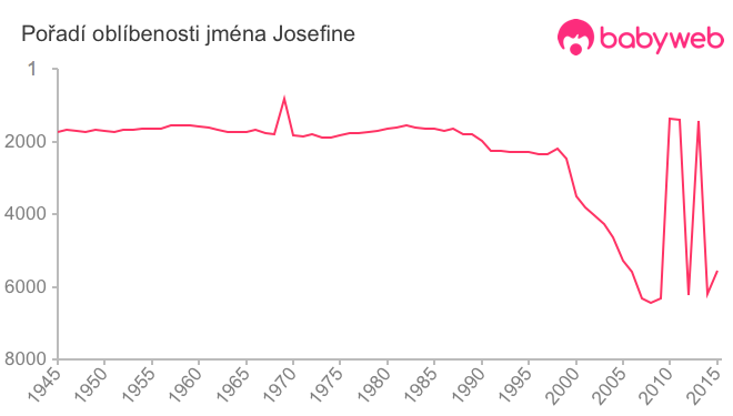 Pořadí oblíbenosti jména Josefine