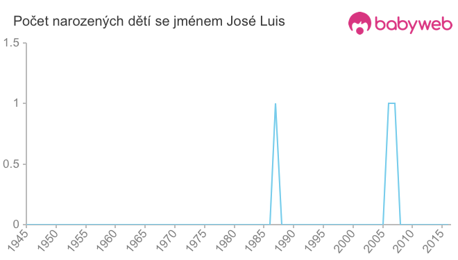 Počet dětí narozených se jménem José Luis