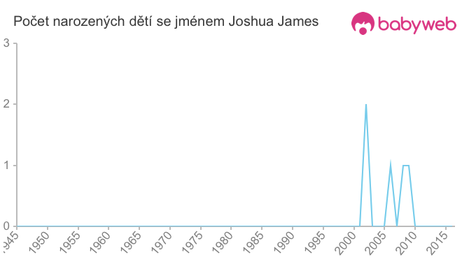 Počet dětí narozených se jménem Joshua James