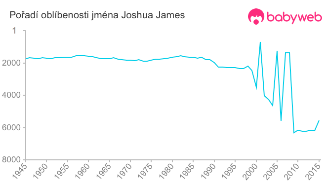 Pořadí oblíbenosti jména Joshua James
