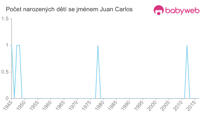 Počet dětí narozených se jménem Juan Carlos
