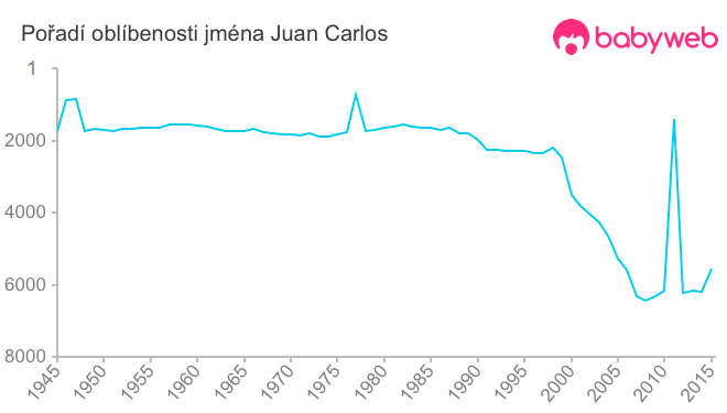 Pořadí oblíbenosti jména Juan Carlos