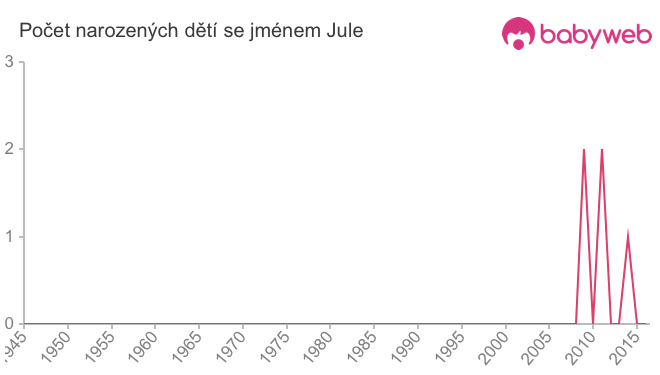 Počet dětí narozených se jménem Jule