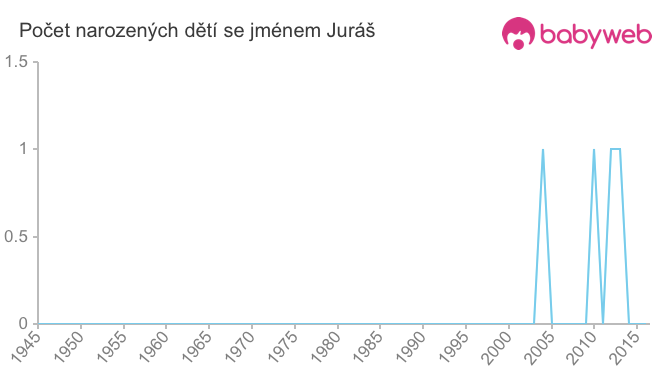 Počet dětí narozených se jménem Juráš