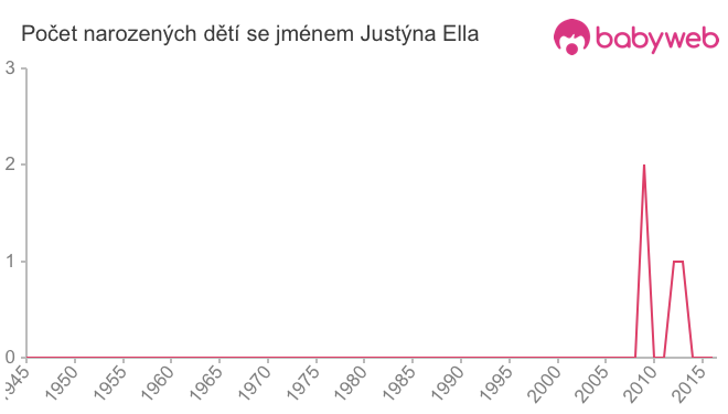 Počet dětí narozených se jménem Justýna Ella