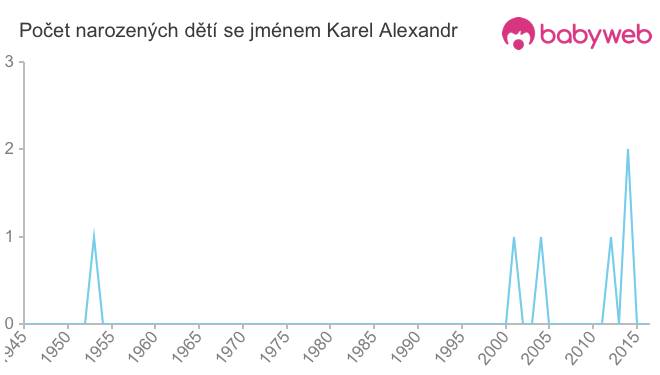 Počet dětí narozených se jménem Karel Alexandr