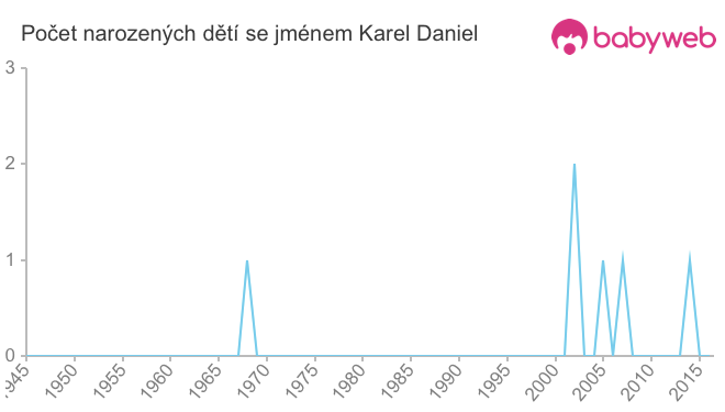 Počet dětí narozených se jménem Karel Daniel