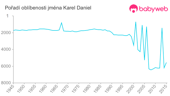 Pořadí oblíbenosti jména Karel Daniel