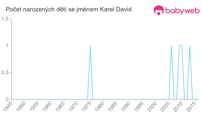 Počet dětí narozených se jménem Karel David