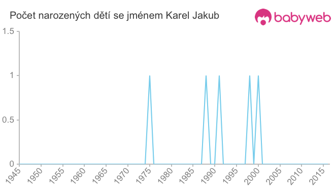 Počet dětí narozených se jménem Karel Jakub