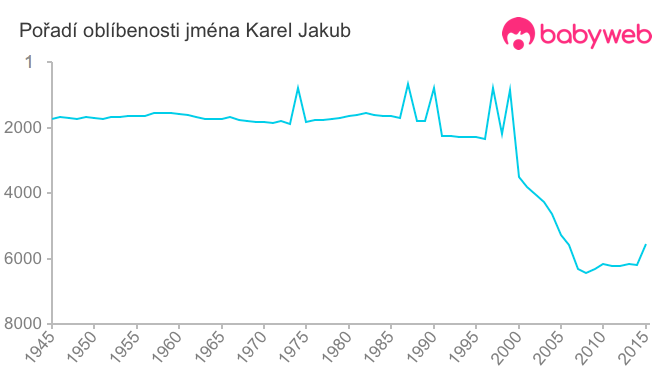 Pořadí oblíbenosti jména Karel Jakub