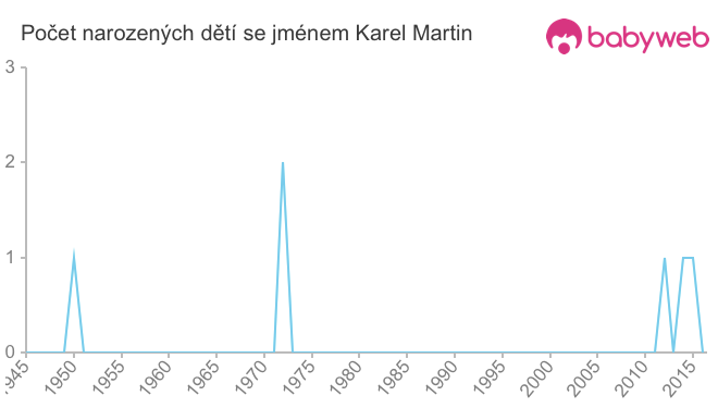 Počet dětí narozených se jménem Karel Martin