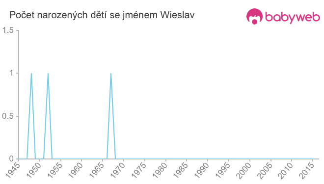 Počet dětí narozených se jménem Wieslav