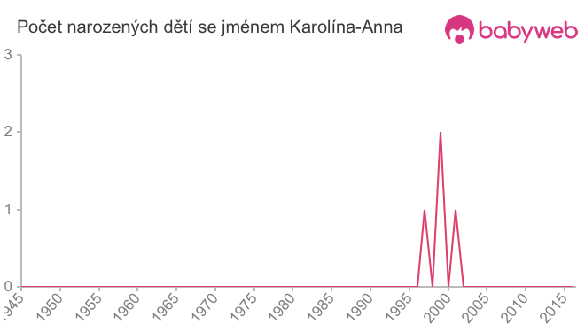 Počet dětí narozených se jménem Karolína-Anna