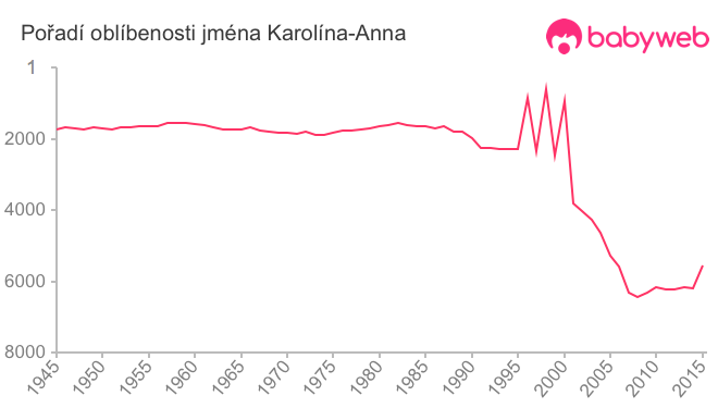 Pořadí oblíbenosti jména Karolína-Anna