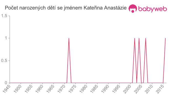 Počet dětí narozených se jménem Kateřina Anastázie