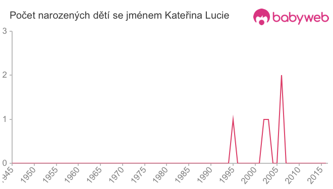 Počet dětí narozených se jménem Kateřina Lucie