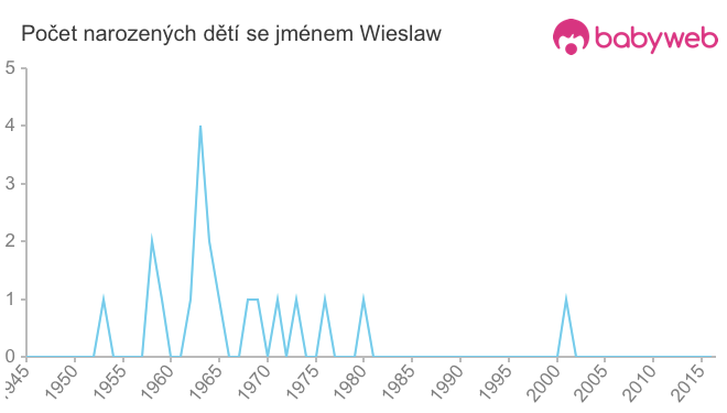 Počet dětí narozených se jménem Wieslaw
