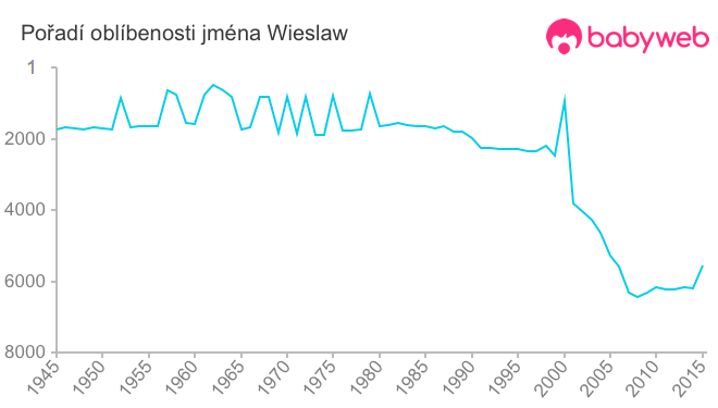 Pořadí oblíbenosti jména Wieslaw