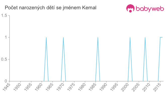 Počet dětí narozených se jménem Kemal